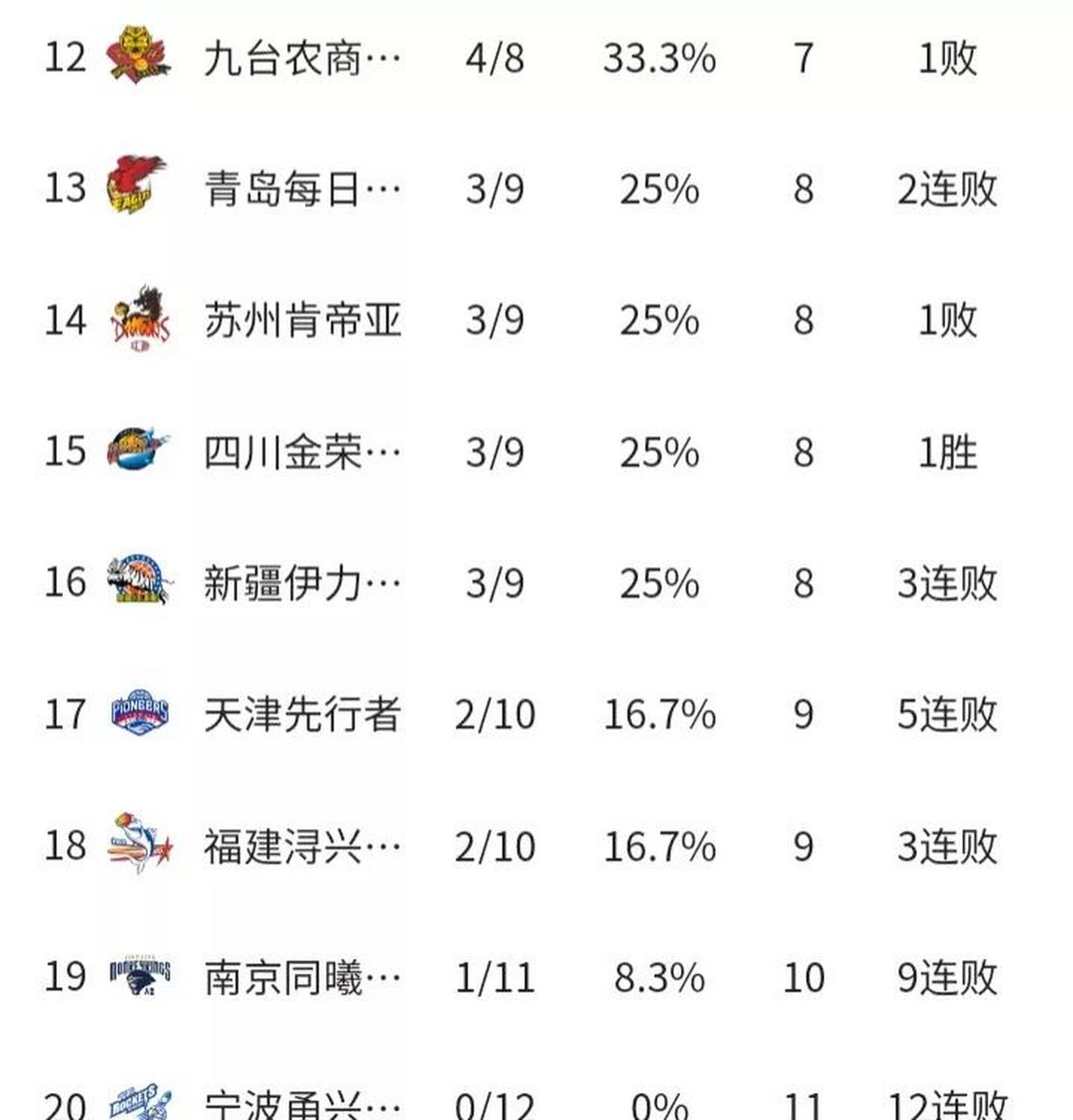 球盟会官方-持续回暖!首钢赛季首胜top3球队 重返积分榜前12